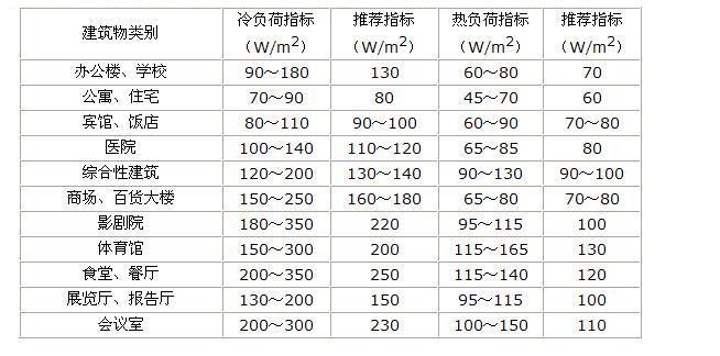 各類(lèi)建筑空氣能采暖負(fù)荷參考值